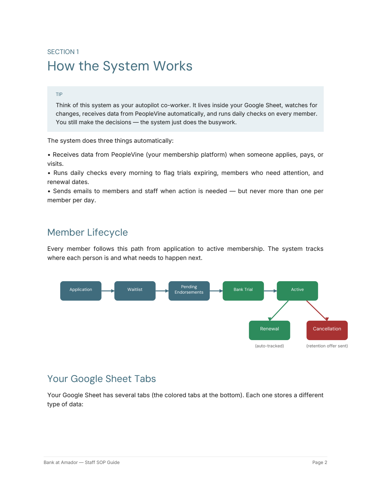 SOP Flowchart